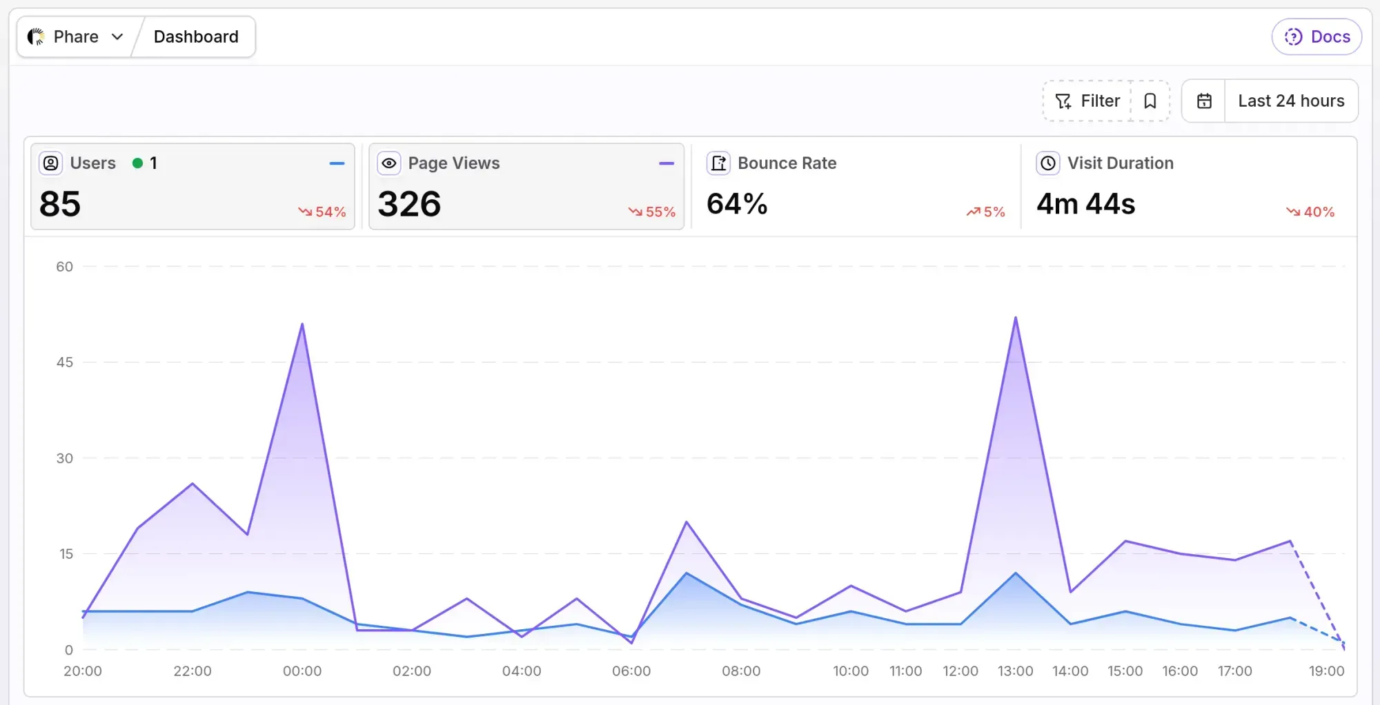 Phare's Vemetric dashboard