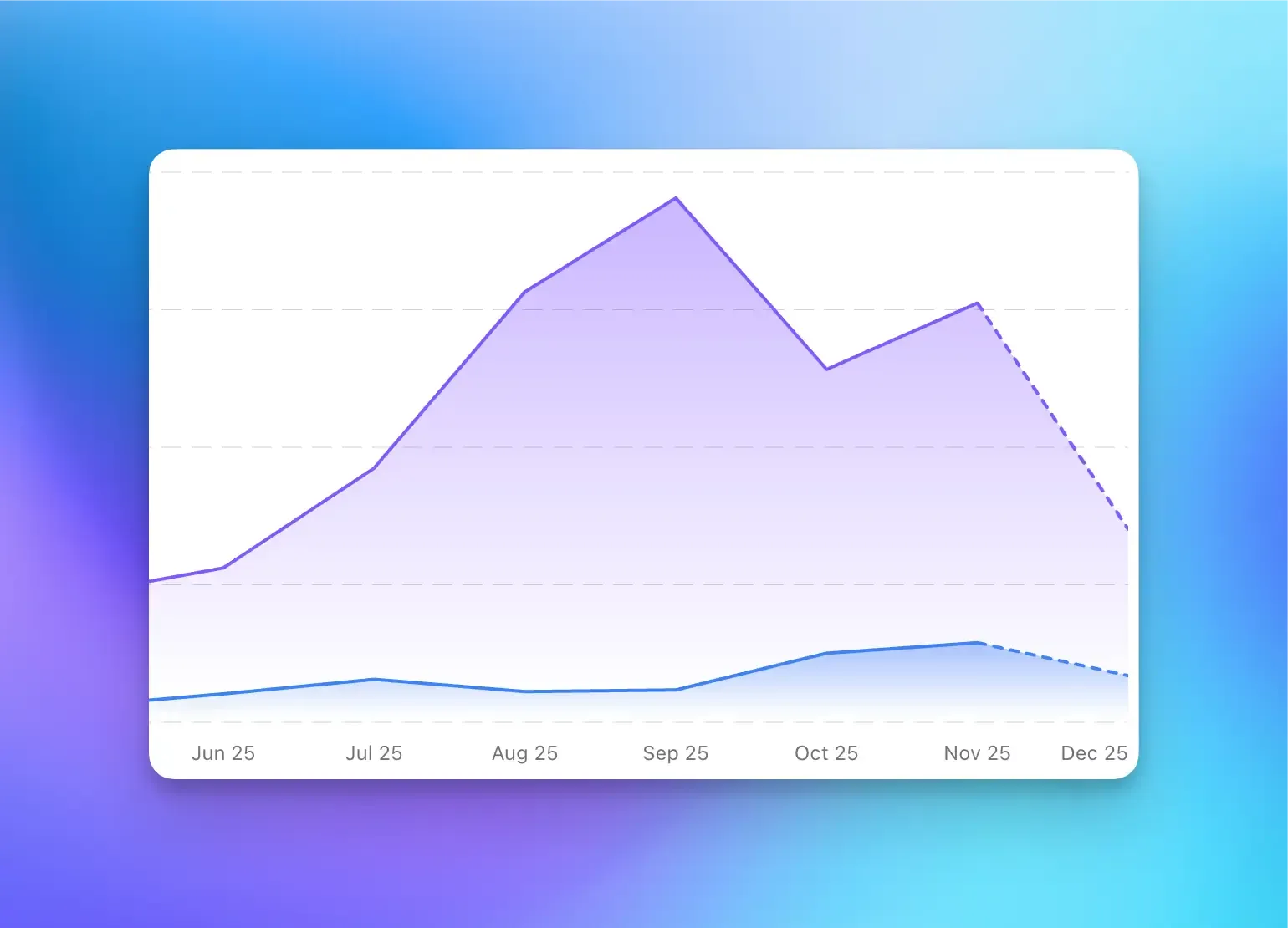 Chart showing dashed line for incomplete current period