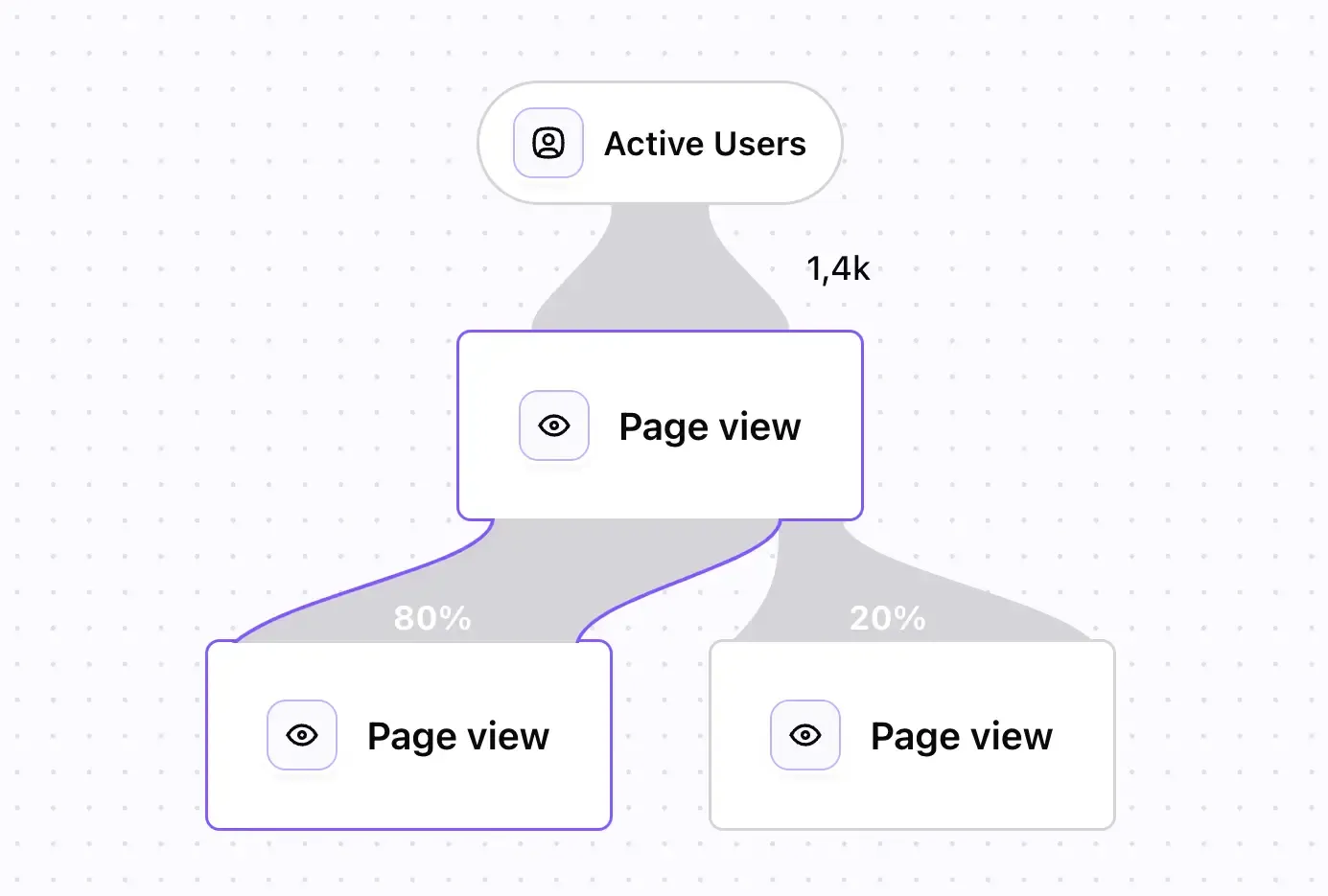 Screenshot of upcoming Vemetric Funnels visualization