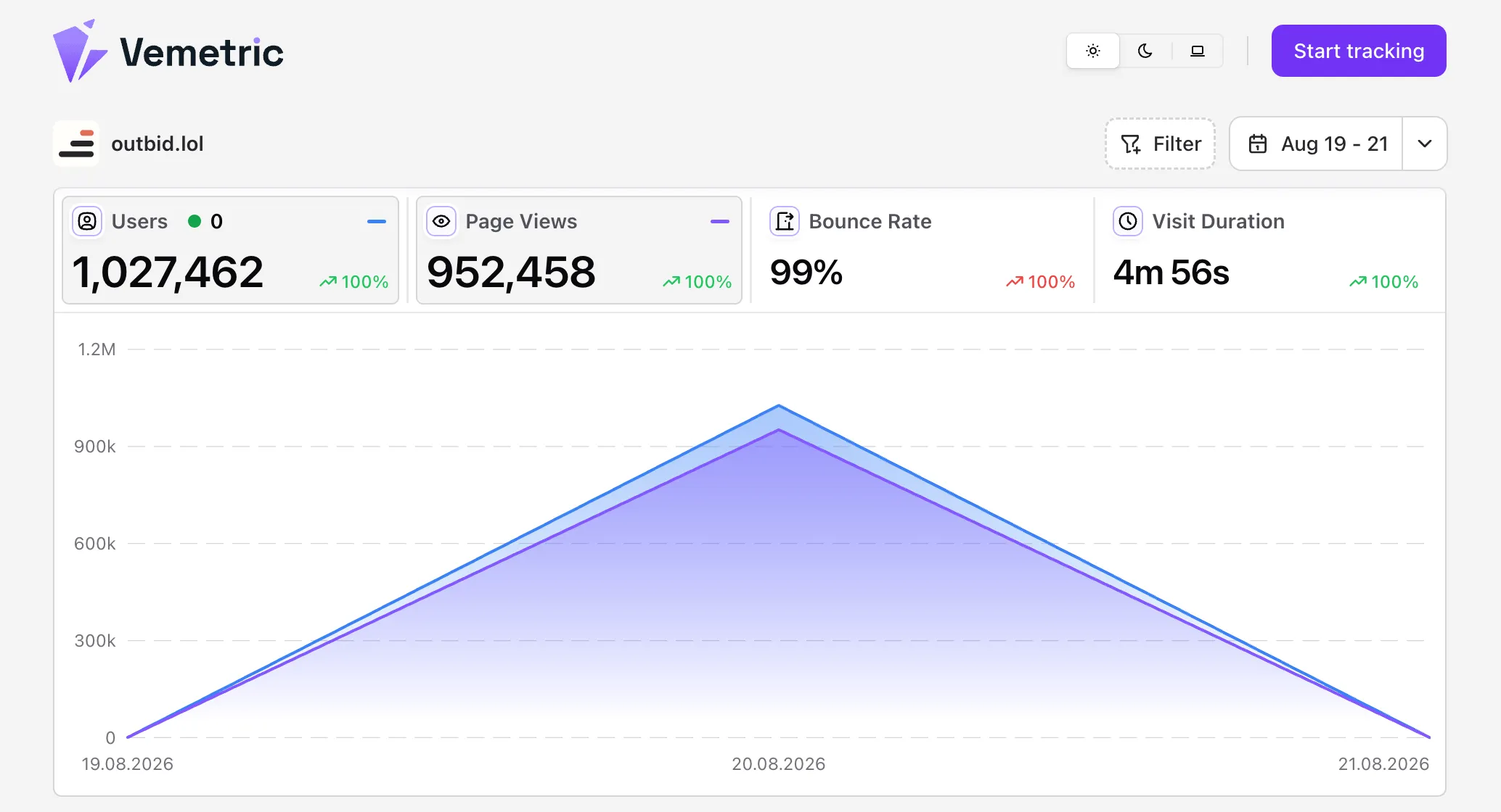 Outbid's Analytics Dashboard