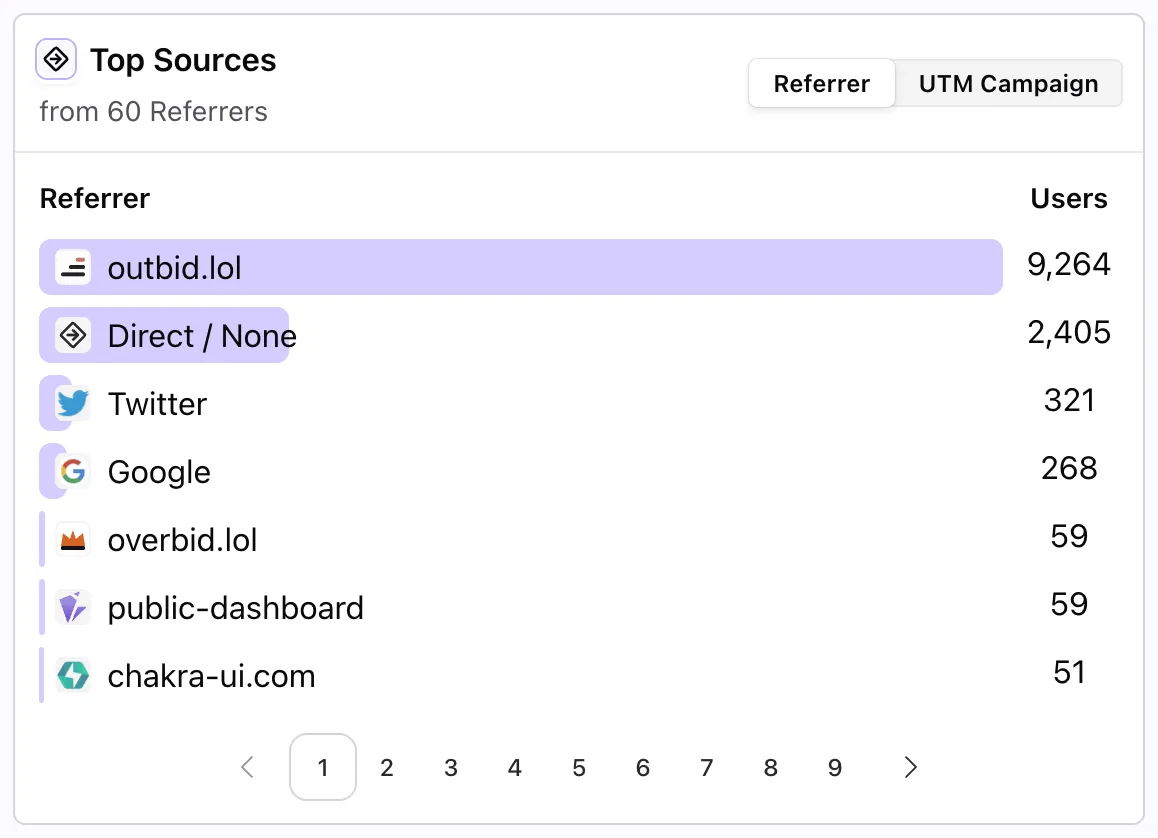Screenshot of the Top Sources in Vemetric's Dashboard