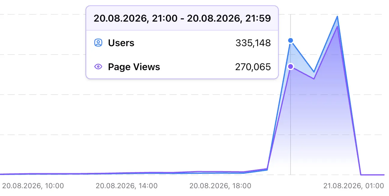 Screenshot of the Traffic Spike in Vemetric's Dashboard